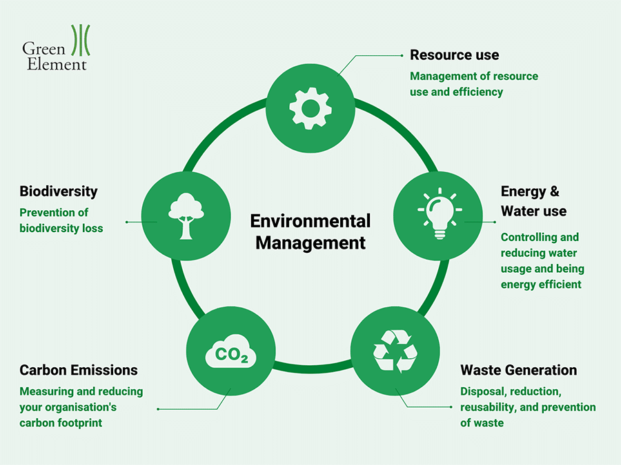 Các yếu tố được xem xét khi triển khai Hệ thống quản lý môi trường  