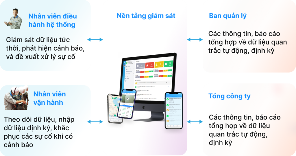 mo-hinh-gia-phap-quan-ly-quan-trac-moi-truong