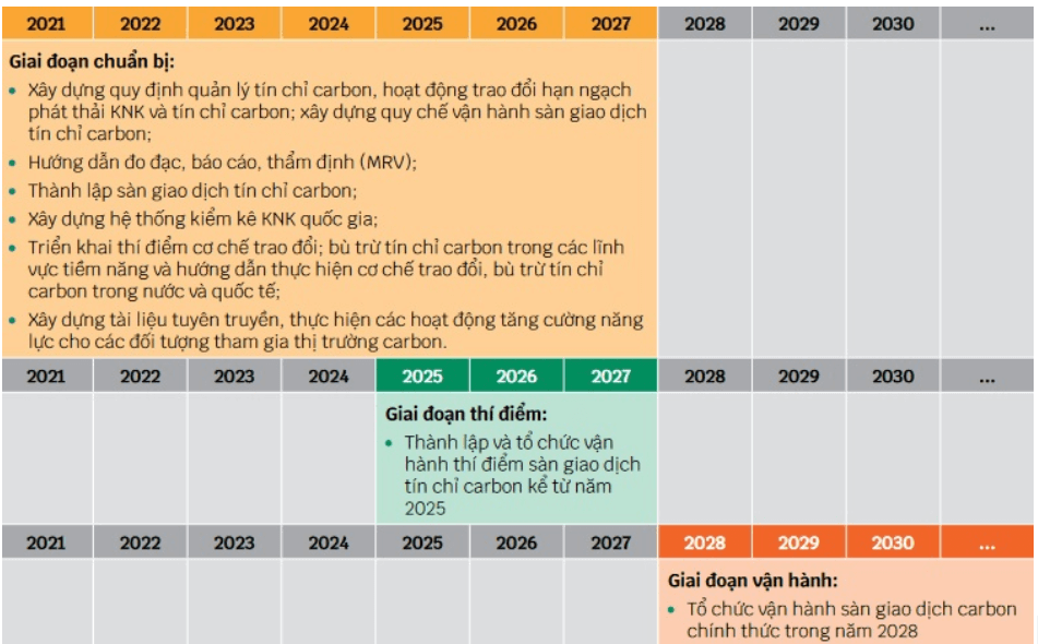 Lộ trình phát triển thị trường carbon nội địa theo Nghị định 06/ND-CP